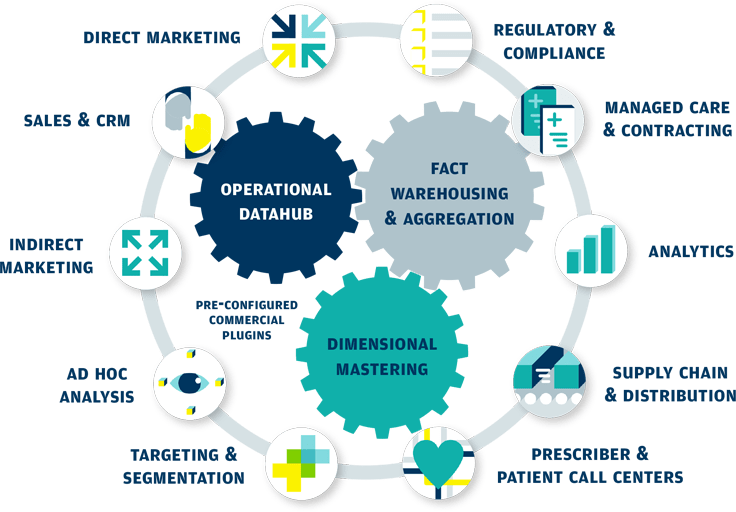 Integrate data and processes across platforms and business area graph form