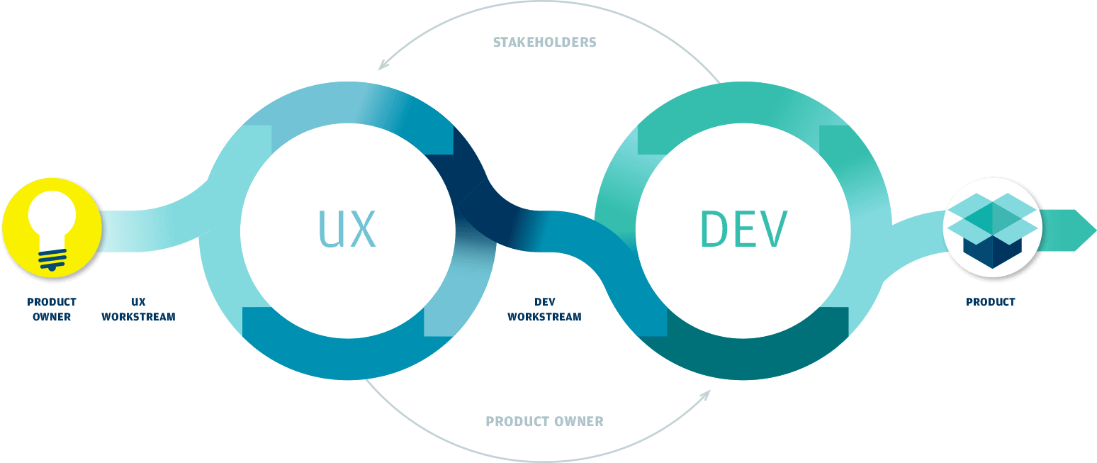 UX-integrated Agile Approach