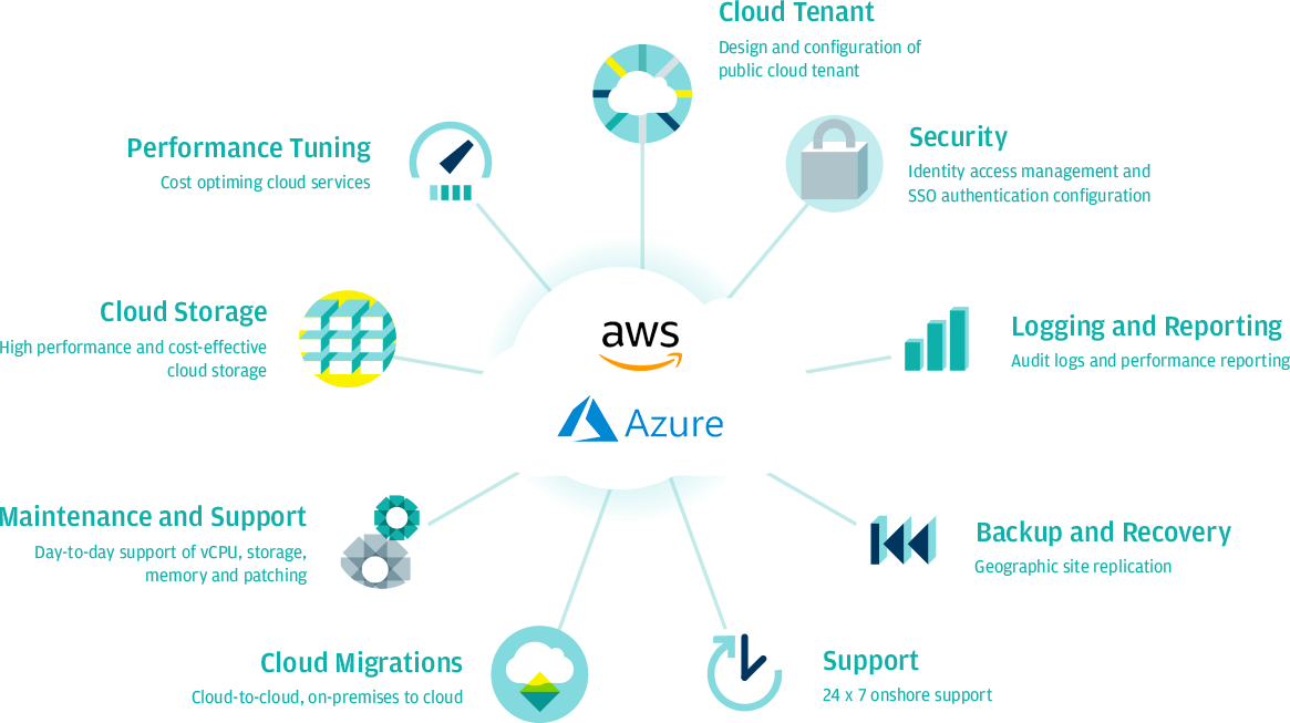Public cloud services